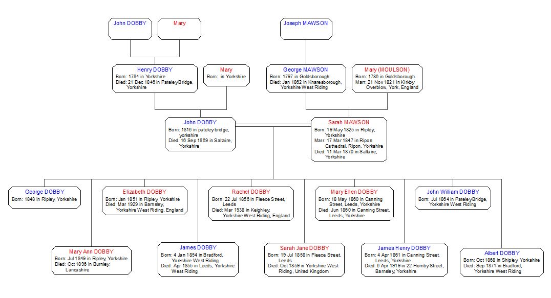 Some of my Dobby family tree. Family History Research England ©.